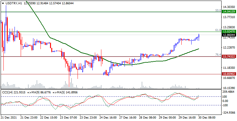 usdtry