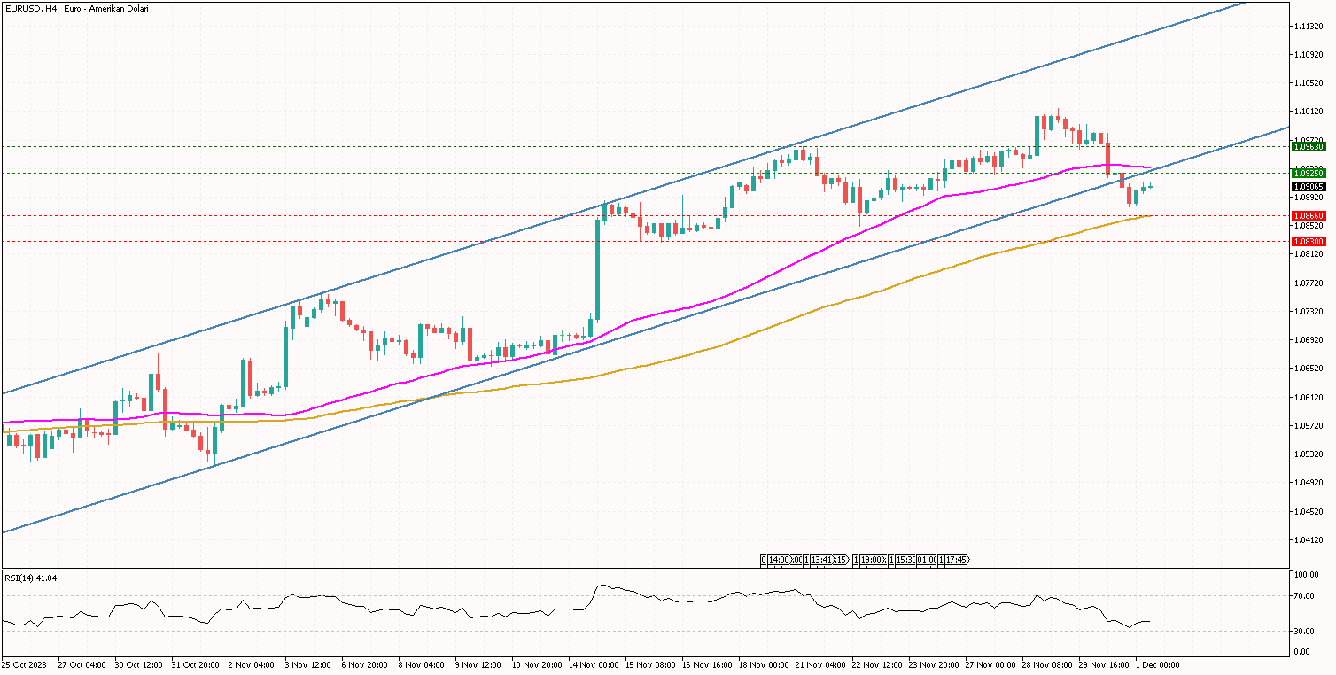 EURUSD
