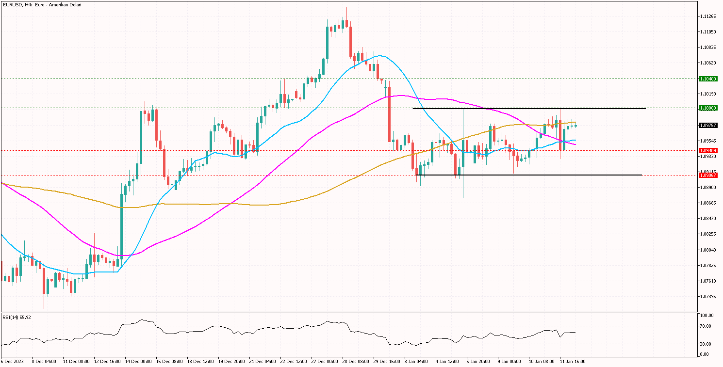 EURUSD