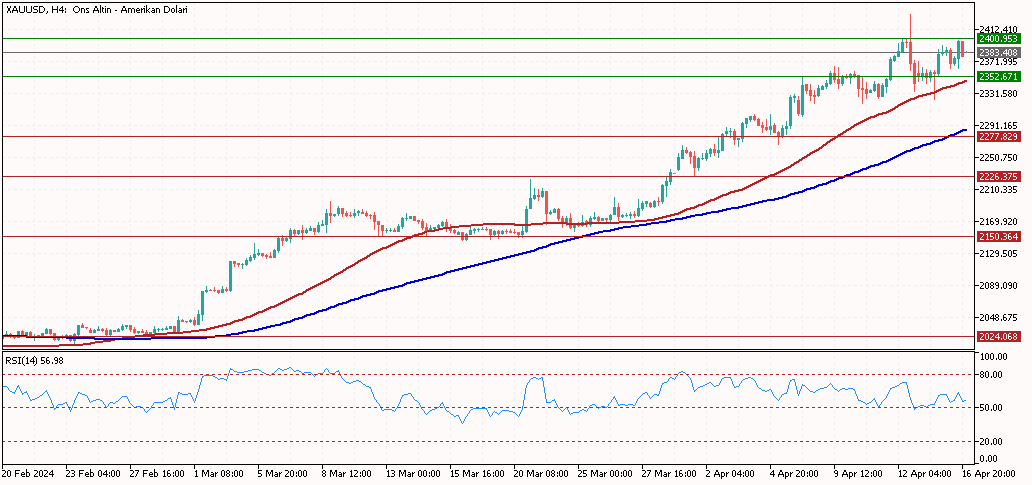 XAUUSD