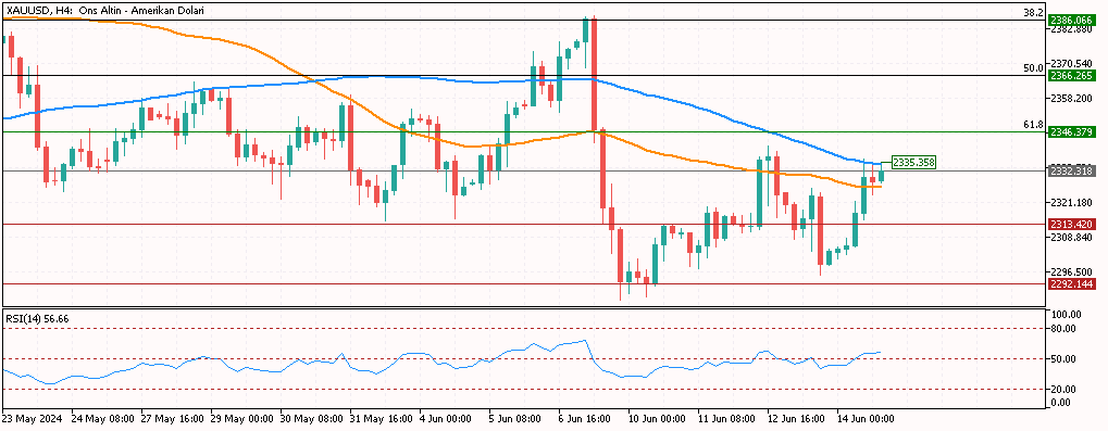 XAUUSD