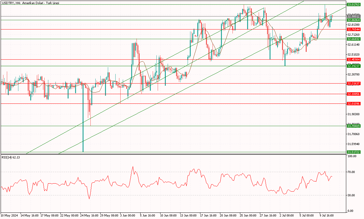 USDTRY