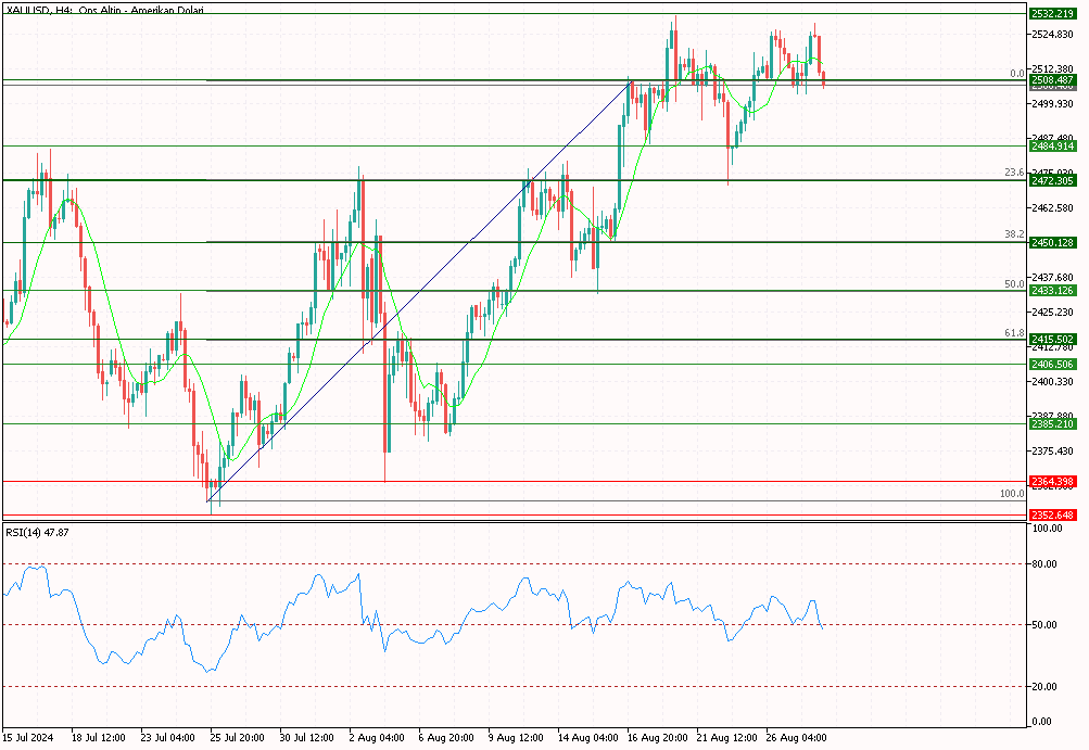 XAUUSD