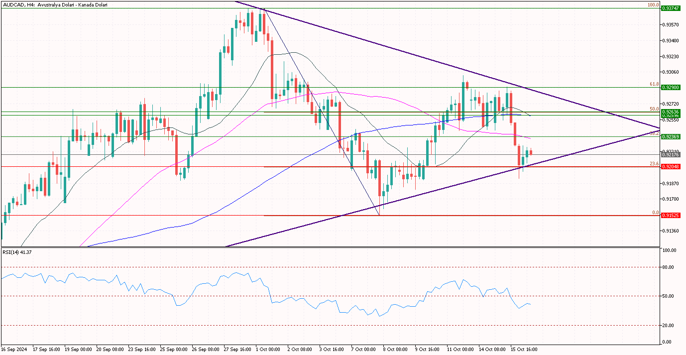 AUDCAD