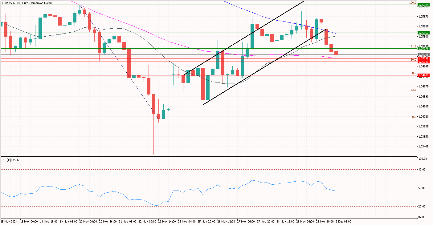 eurusd 