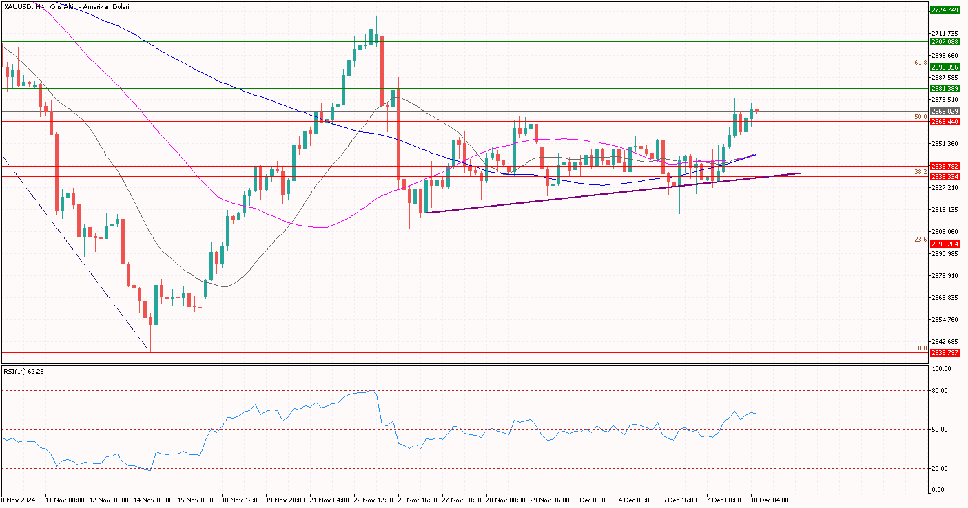 XAUUSD