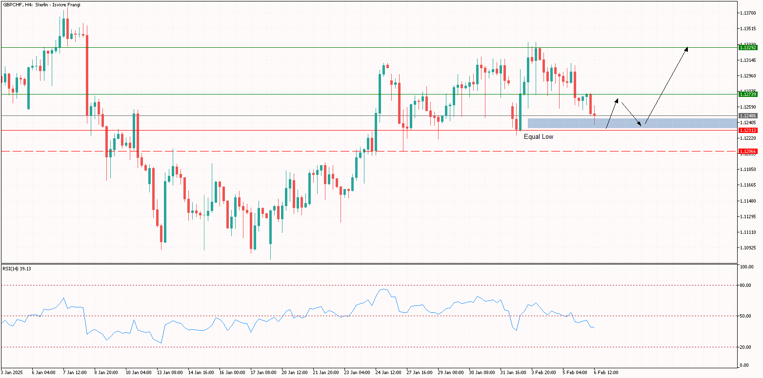 GBPCHF 
