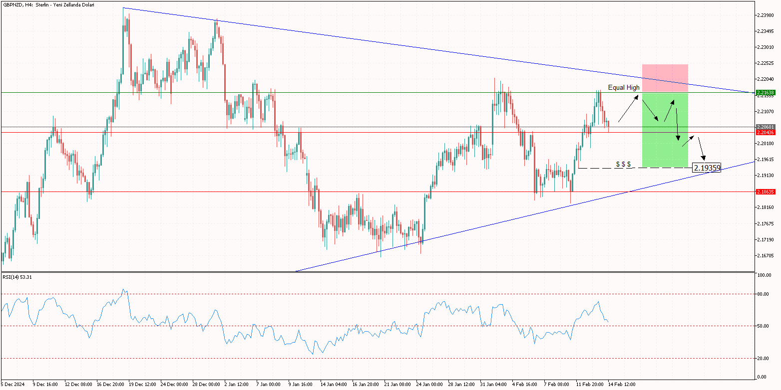 GBPNZD 