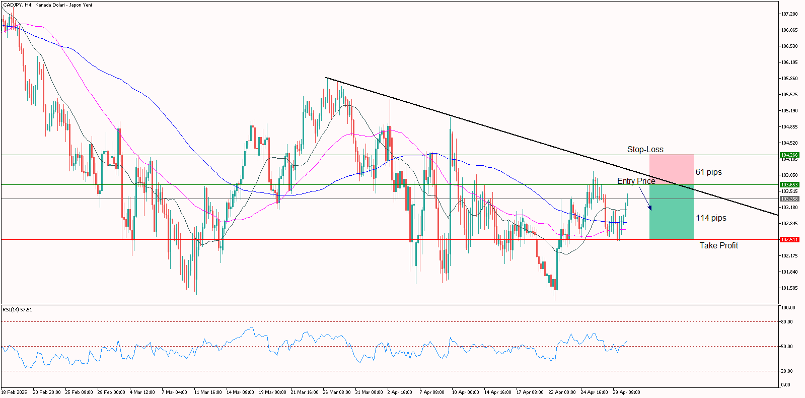 Gün İçi CADJPY Analizi 30.04.2025