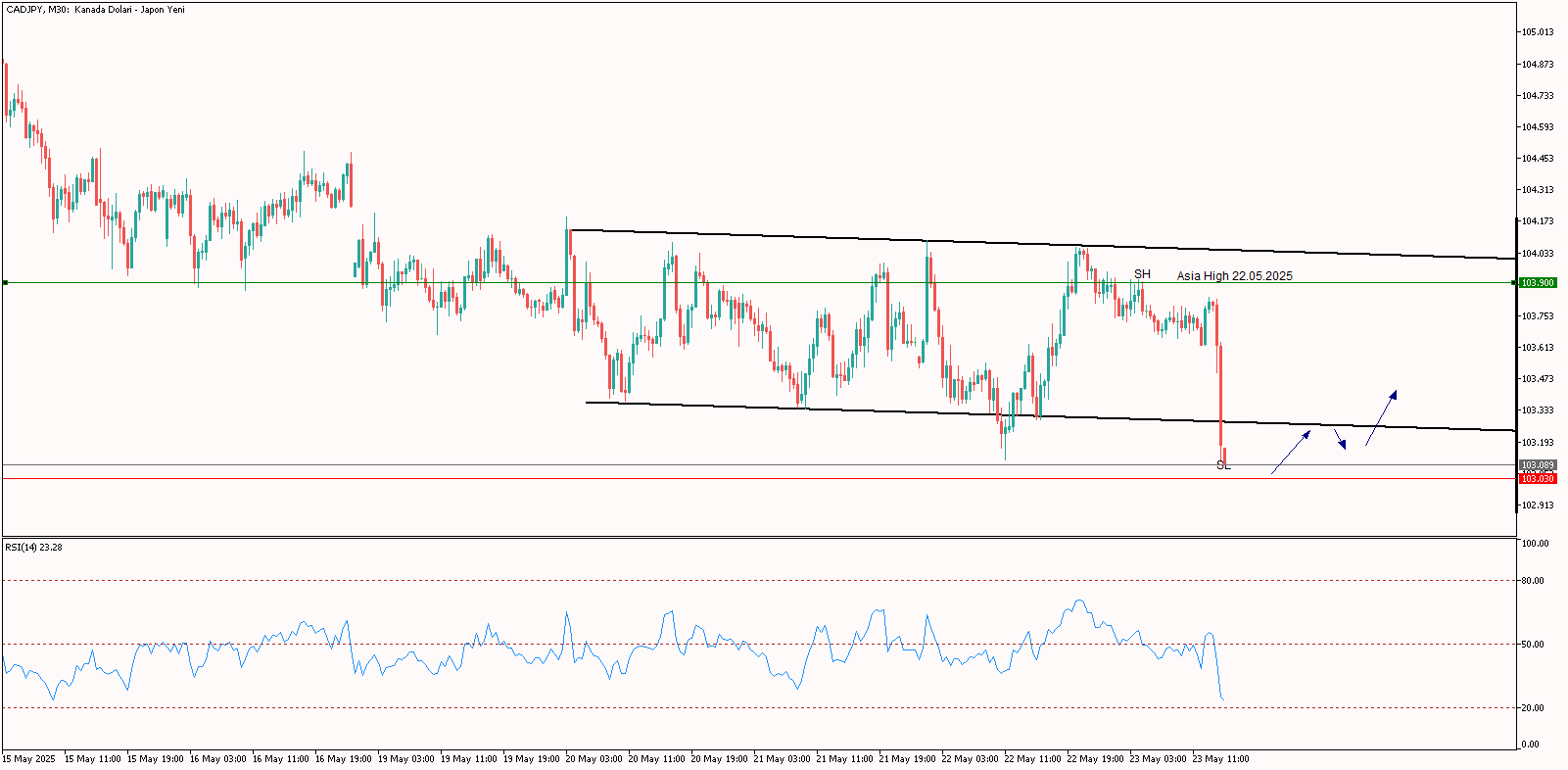 Gün İçi CADJPY Analizi 23.05.2025