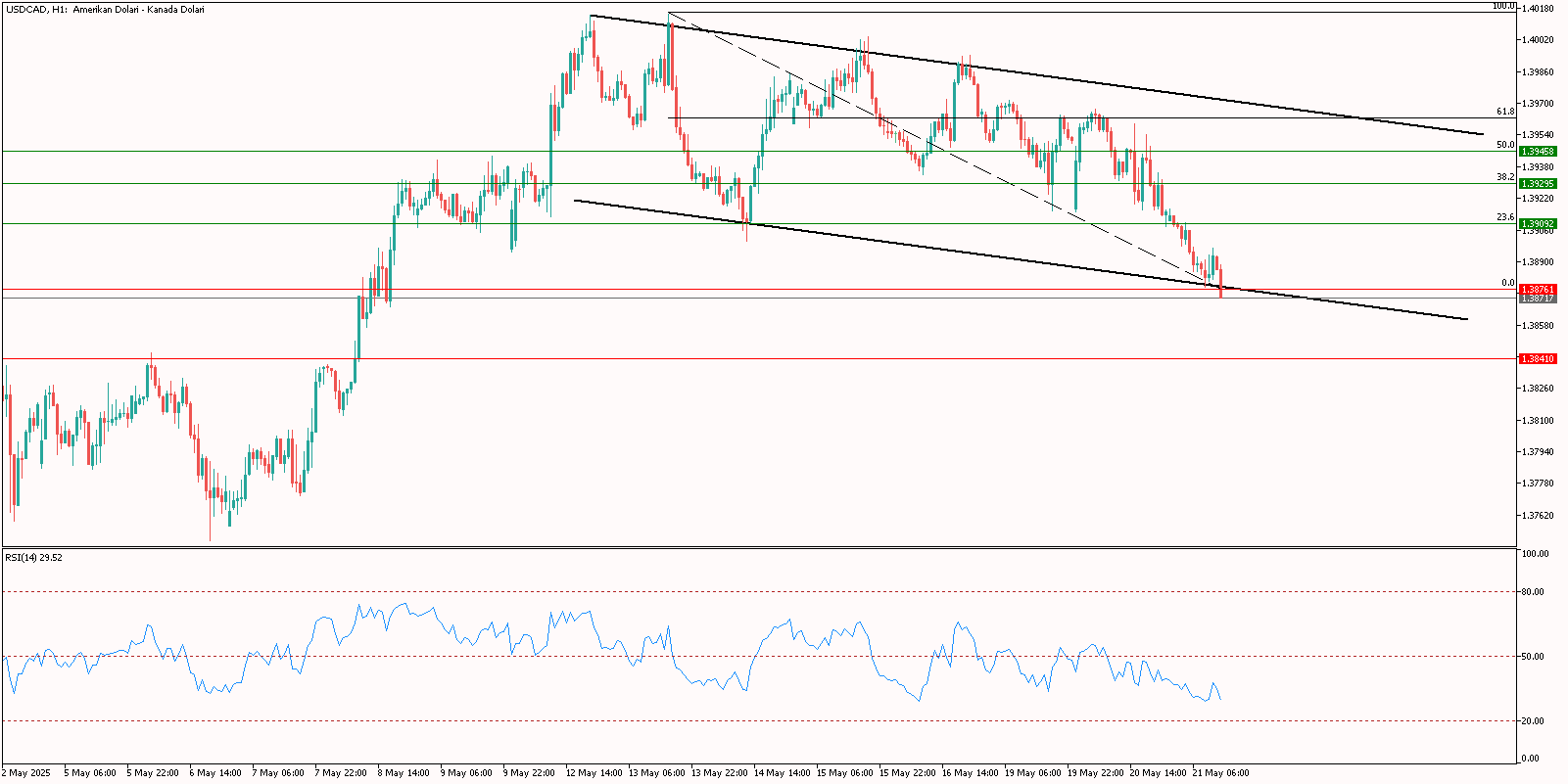 Gün İçi USDCAD Analizi 21.05.2025