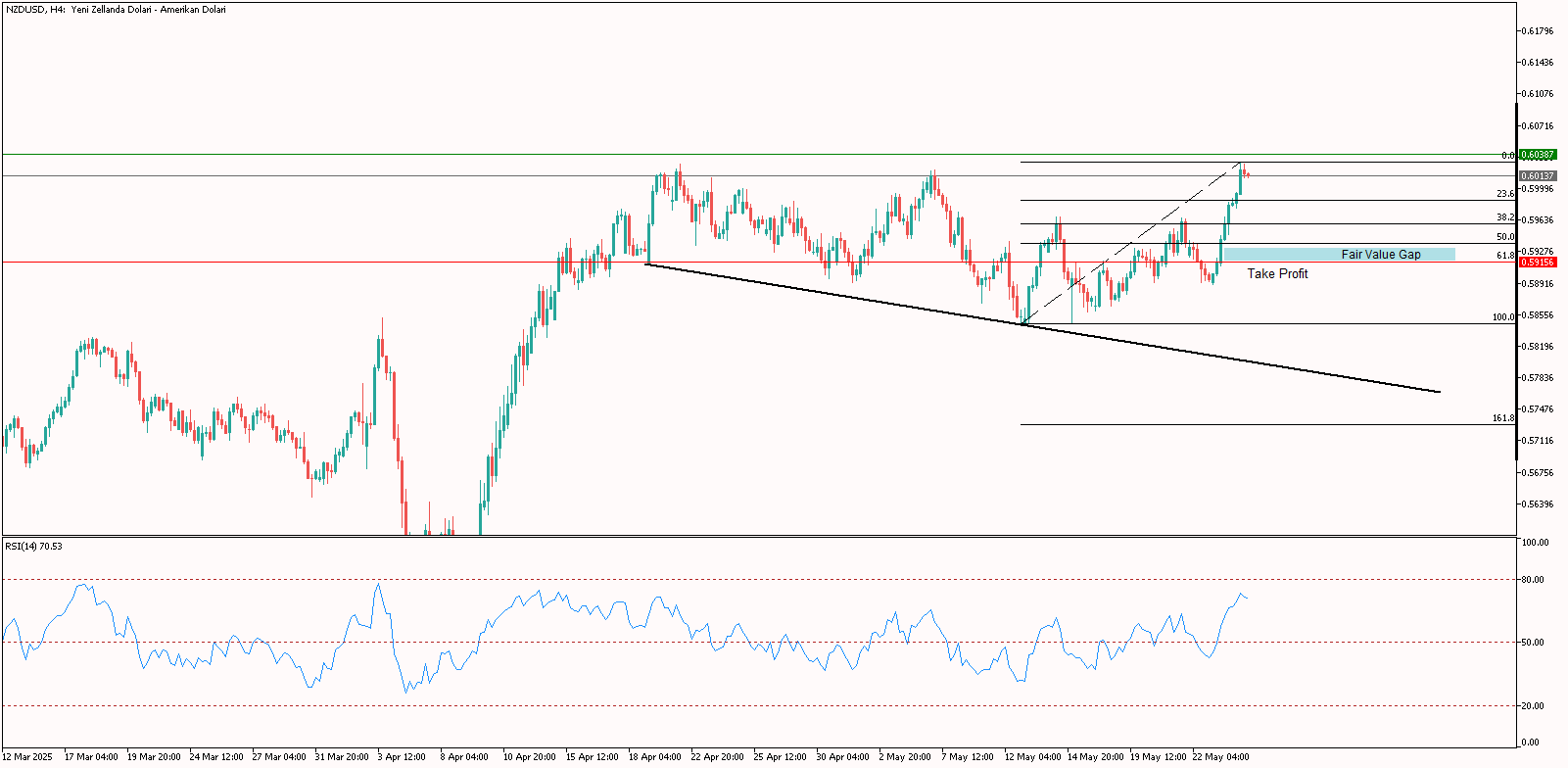 Gün İçi NZDUSD Analizi 26.05.2025