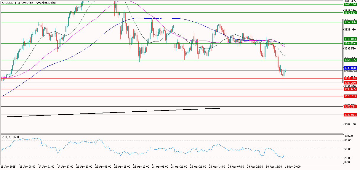 XAUUSD