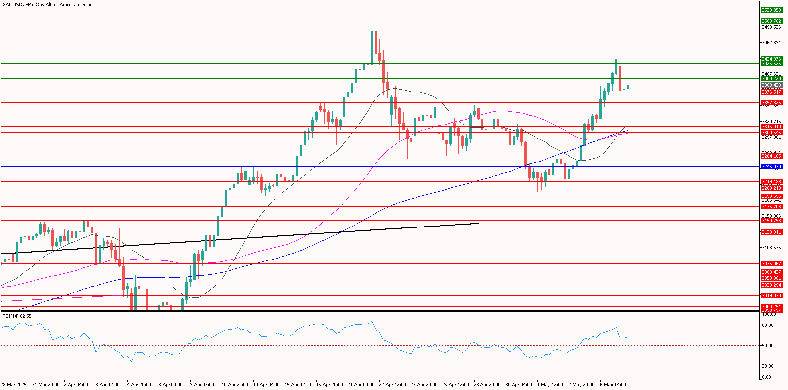 XAUUSD