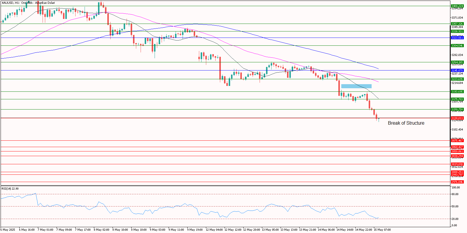 XAUUSD