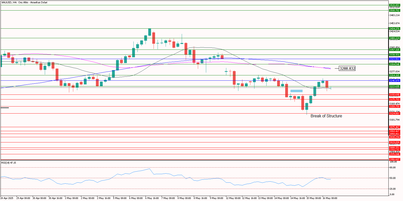 XAUUSD
