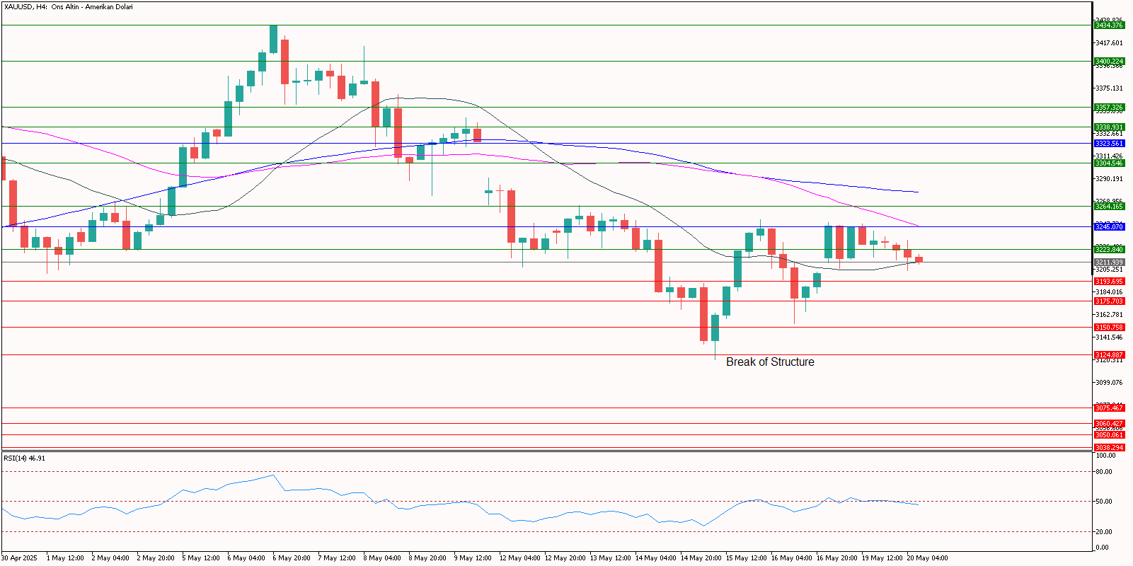 XAUUSD
