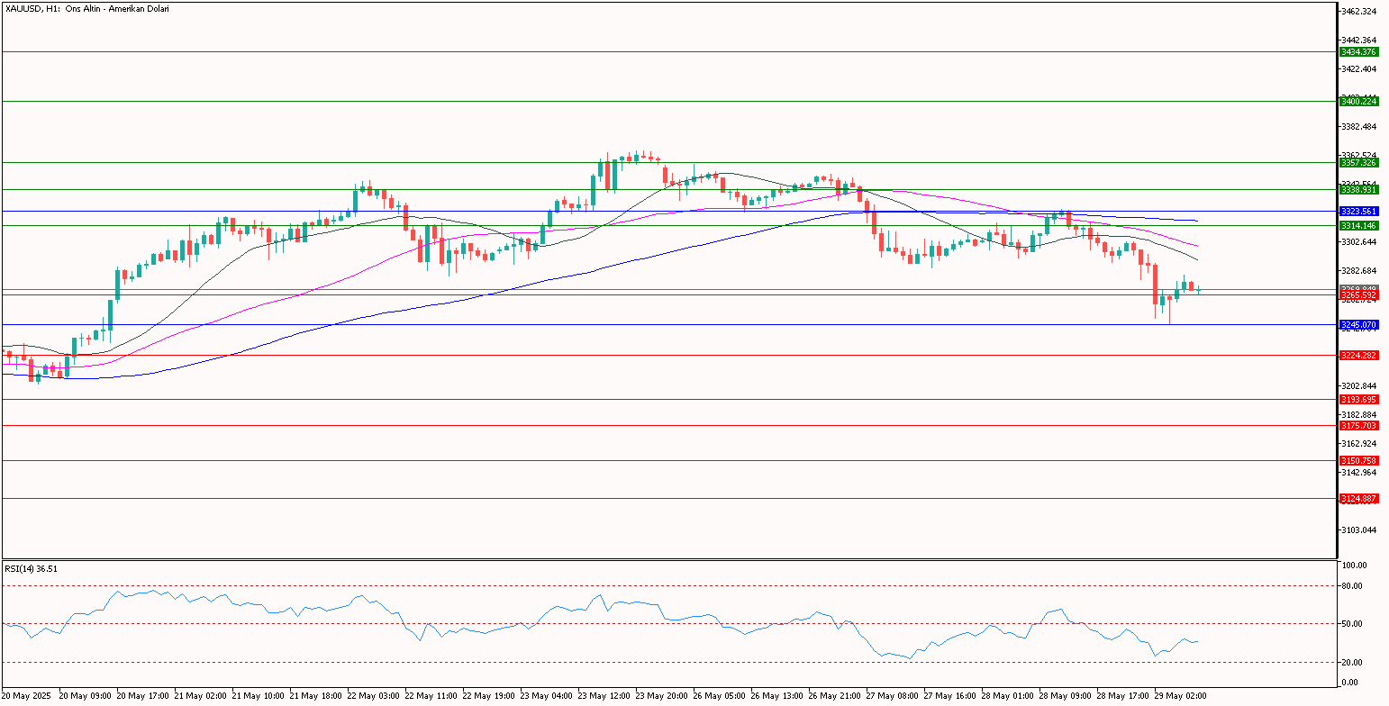 XAUUSD