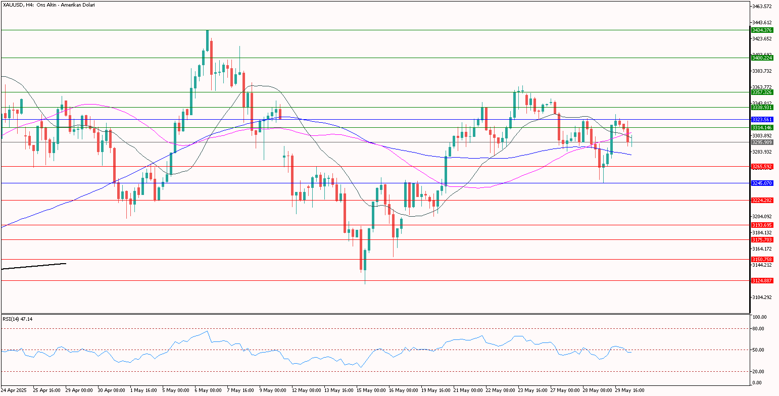 XAUUSD