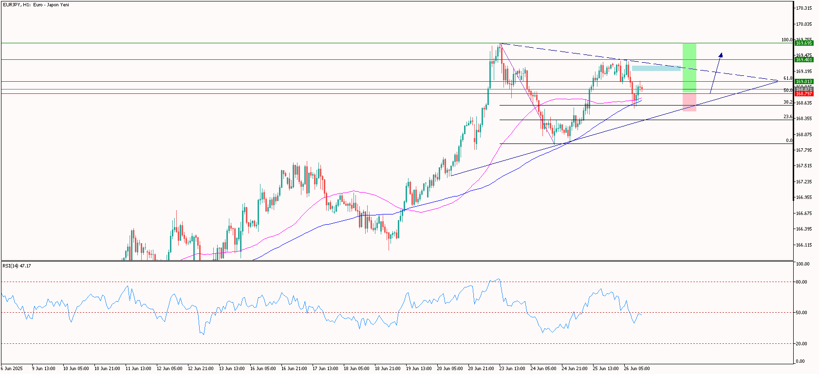 Gün İçi EURJPY Analizi 26.06.2025