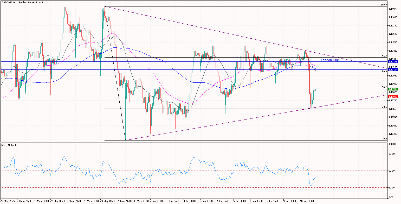 Gün İçi GBPCHF Analizi 10.06.2025