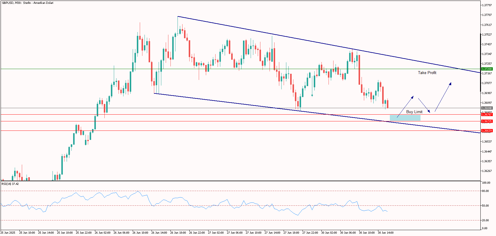 Gün İçi GBPUSD Analizi 30.06.2025