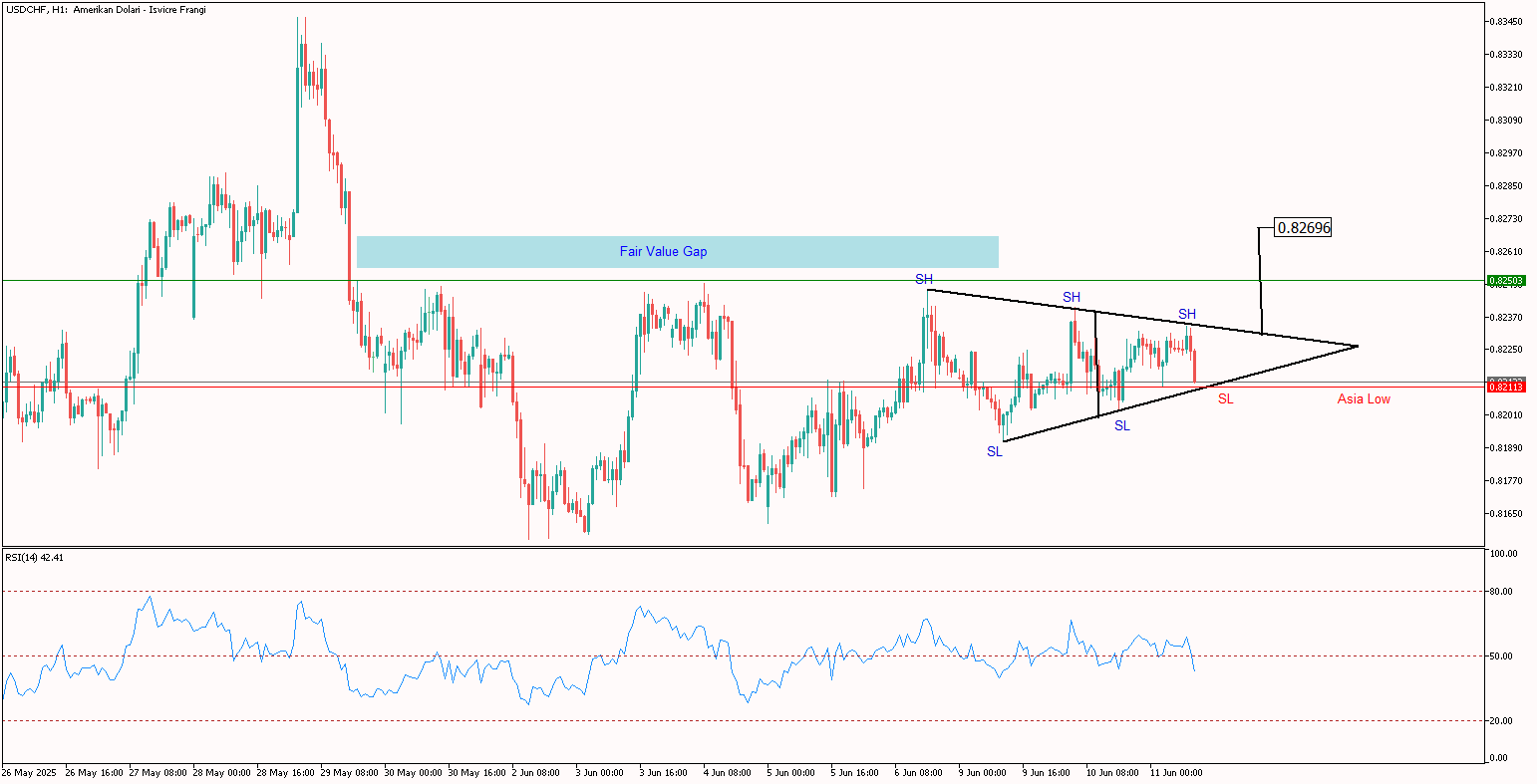 Gün İçi USDCHF Analizi 11.06.2025