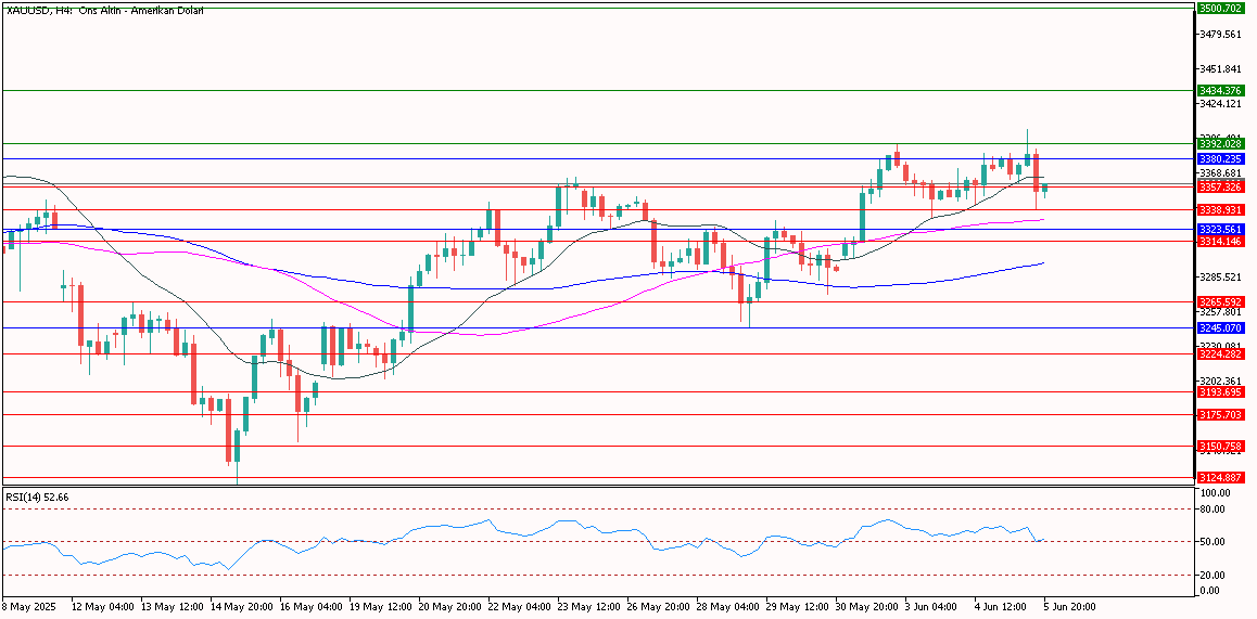 XAUUSD