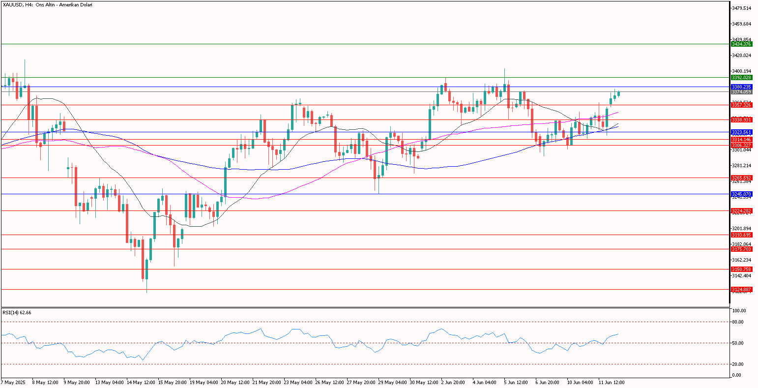 XAUUSD