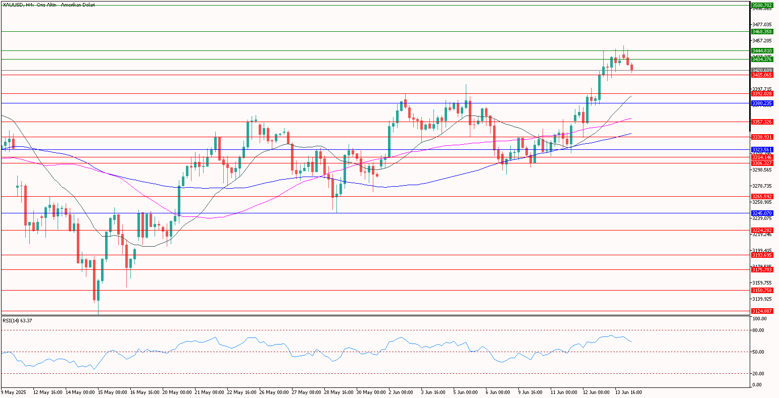 XAUUSD