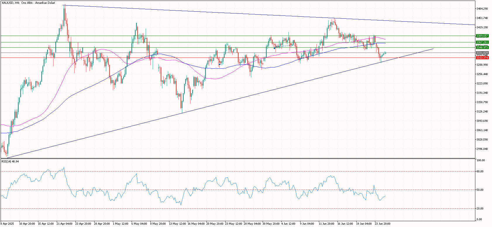 XAUUSD