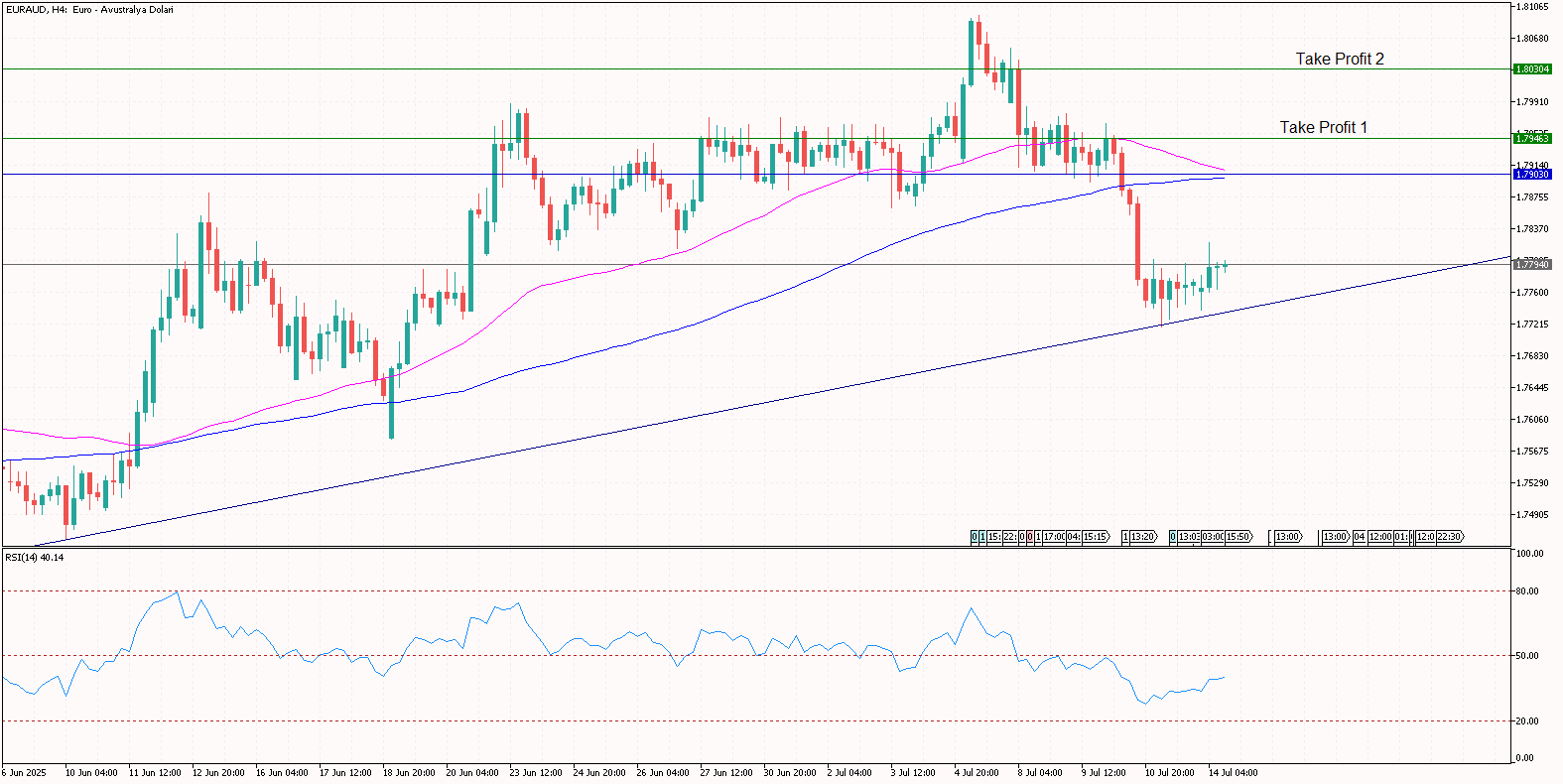 Gün İçi EURAUD Analizi 14.07.2025