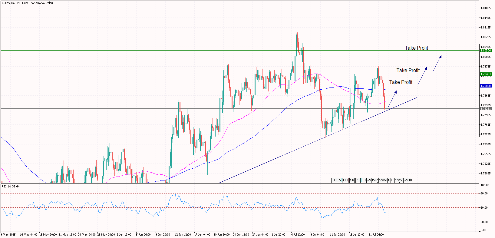 Gün İçi EURAUD Analizi 23.07.2025