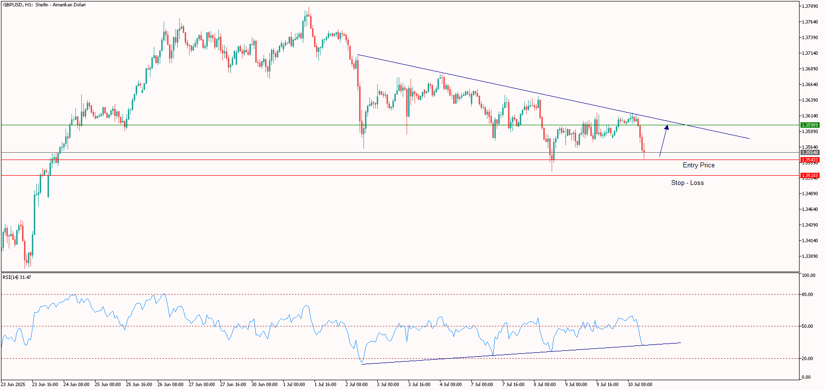 Gün İçi GBPUSD Analizi 10.07.2025