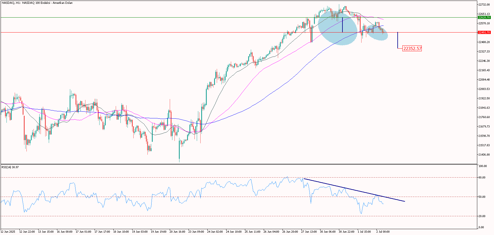 Gün İçi Nasdaq Analizi 02.07.2025
