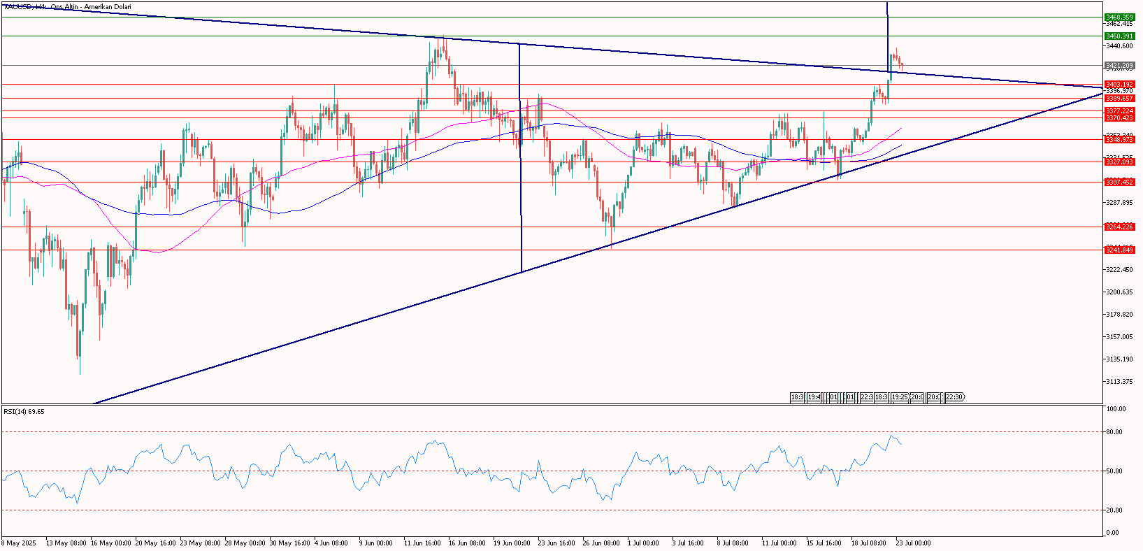 XAUUSD