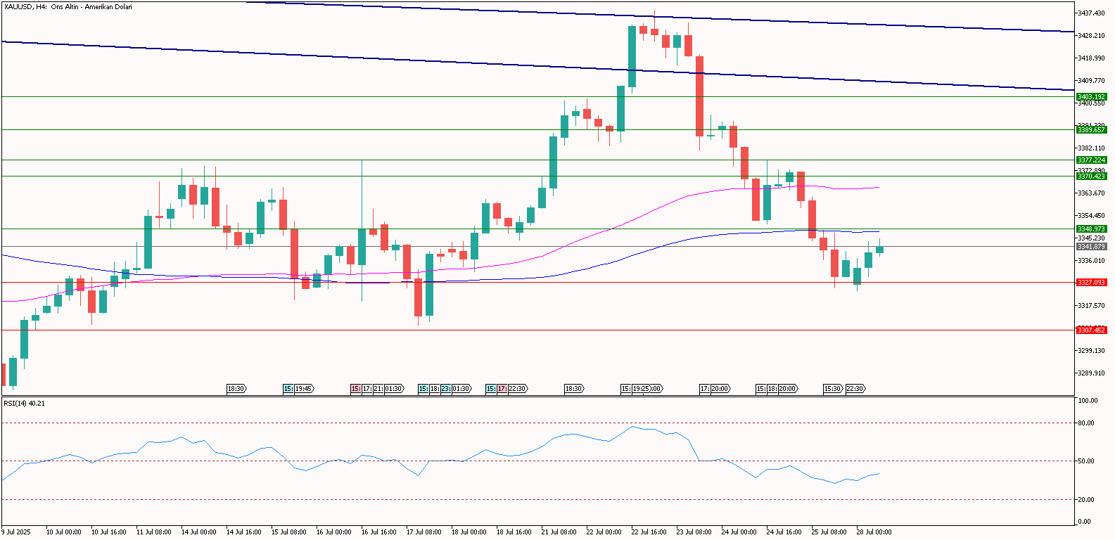 XAUUSD