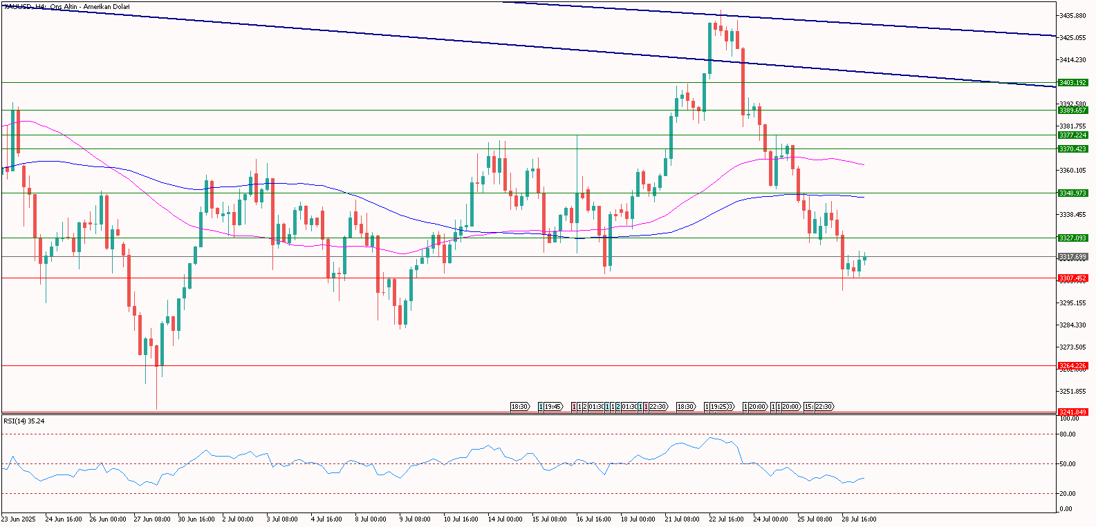 XAUUSD