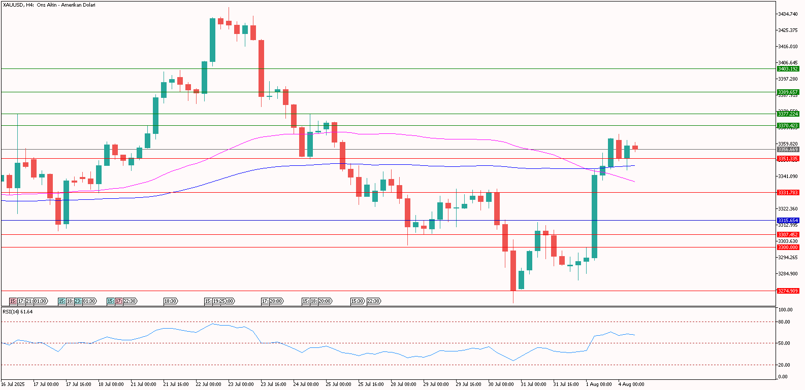 XAUUSD