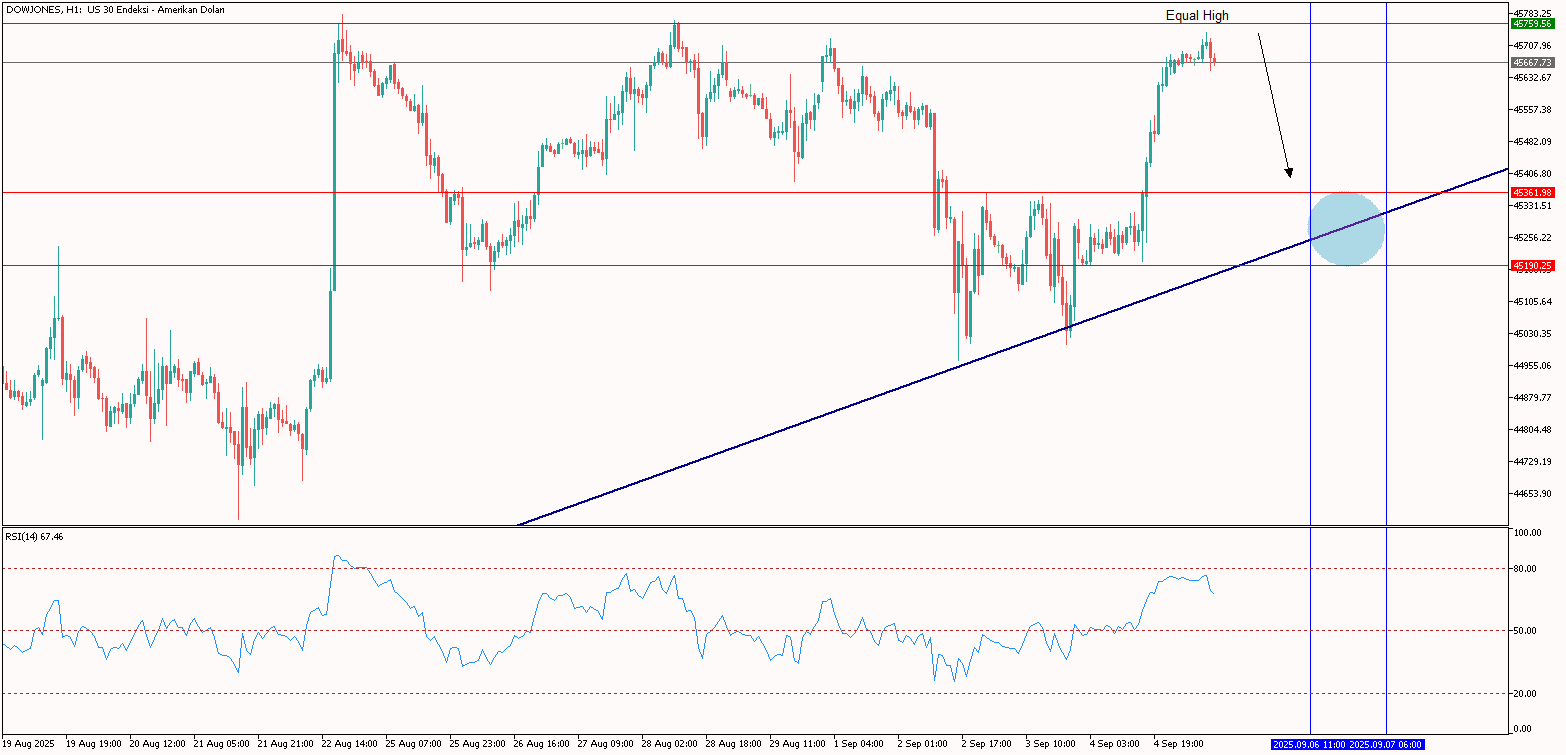 Gün İçi Dow Jones Analizi 05.09.2025