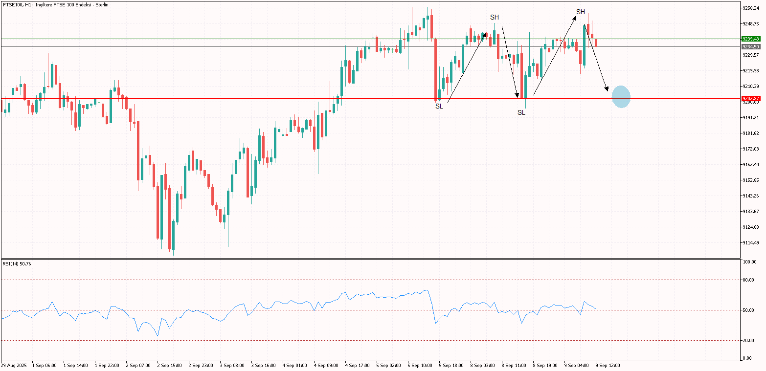 Gün İçi FTSE100 Analizi 09.09.2025