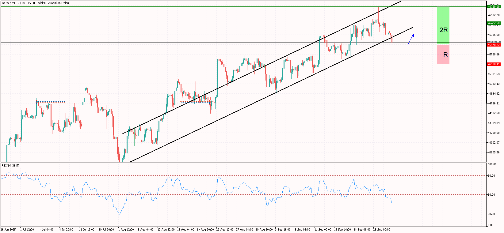 Gün İçi Dow Jones Analizi 25.09.2025
