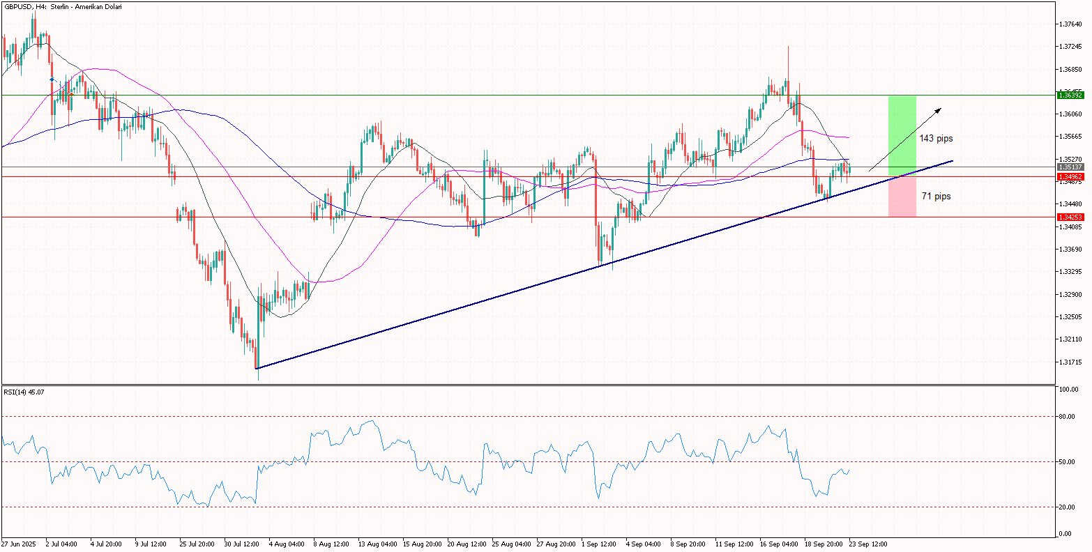 Gün İçi GBPUSD Analizi 23.09.2025