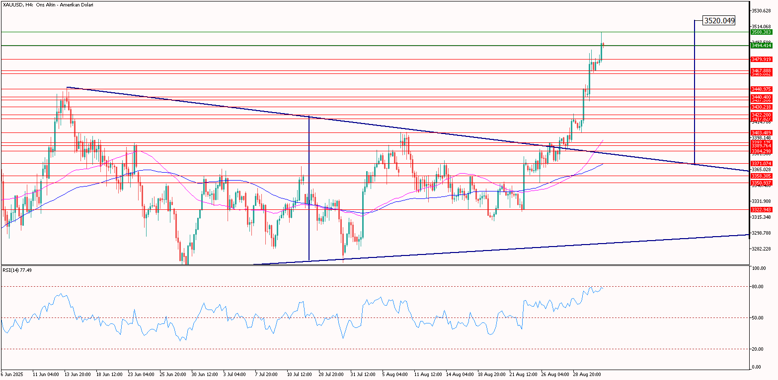 XAUUSD
