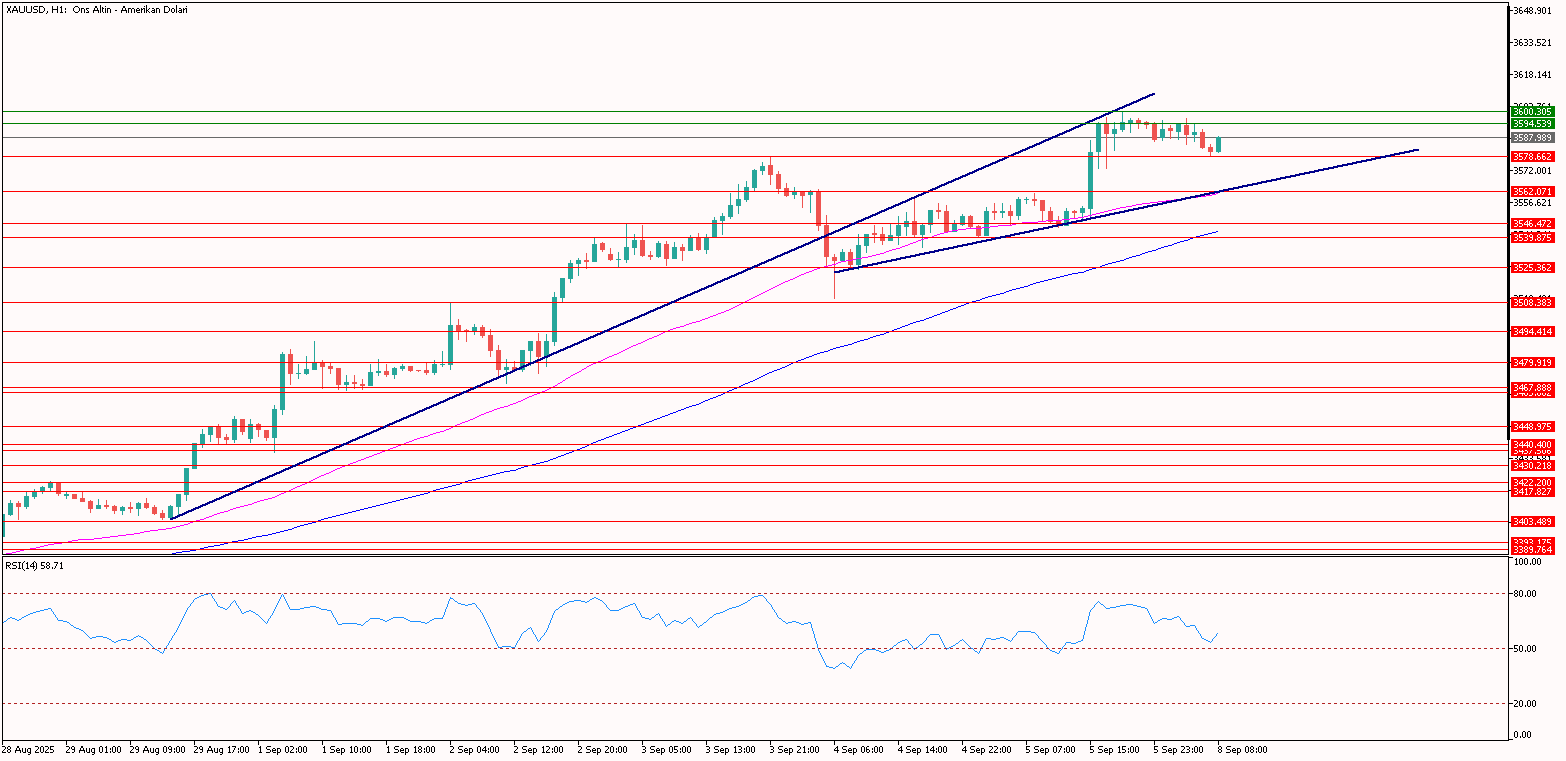 XAUUSD