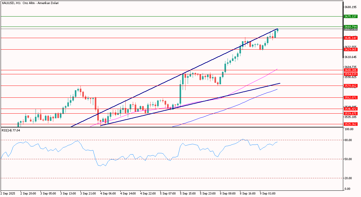 XAUUSD