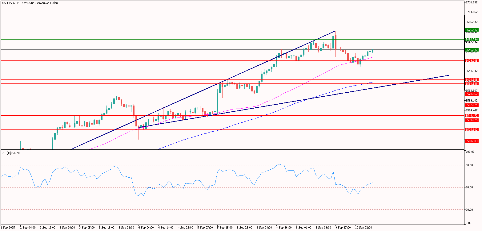 XAUUSD