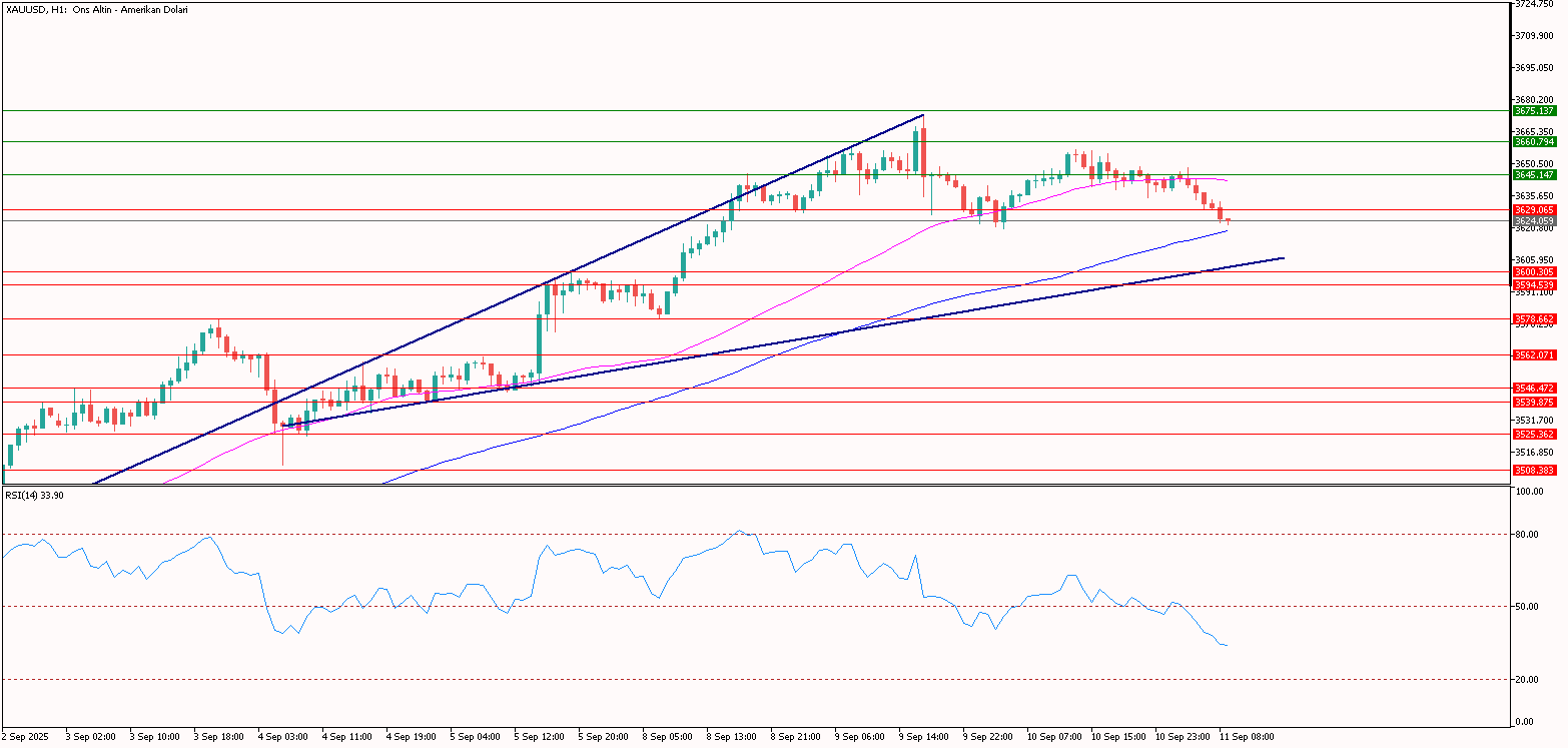 XAUUSD