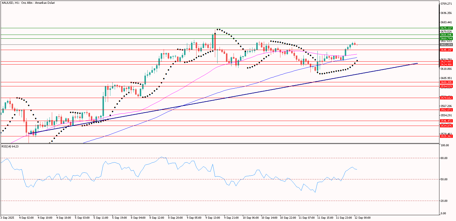 XAUUSD