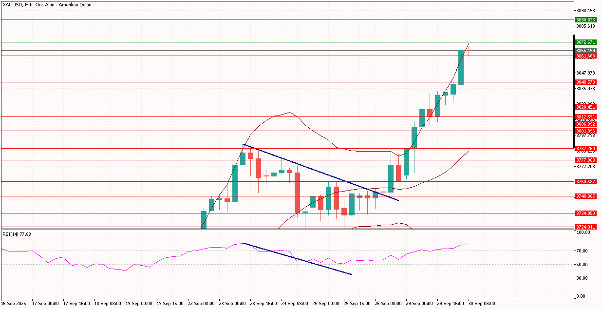 XAUUSD